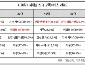 “구독경제 시대…2030은 생성형 AI, 4060은 가전 선호”