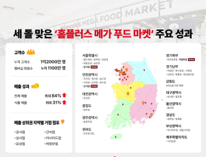 ‘홈플러스 메가 푸드 마켓’ 3주년…누적 고객 1억2000만명 돌파