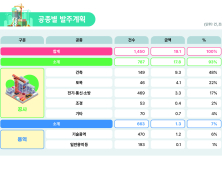 LH, 올해 공사·용역 신규 발주 19조원…공공주택 6만호 착공 목표 