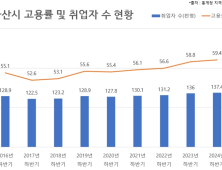 군산시, 고용률·취업자 상승세···고용지표 개선 전망