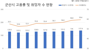 군산시, 고용률·취업자 상승세···고용지표 개선 전망