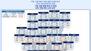 서울 대학가 전세 2억580만원…전월세·관리비 지속 상승