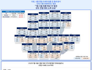 서울 대학가 전세 2억580만원…전월세·관리비 지속 상승