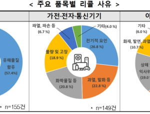 ‘안전문제’ 해외 리콜제품, 국내서 1336건 적발…소비자원 유통차단