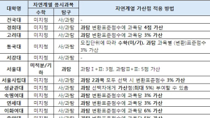 ‘사탐런’ 해도 될까? 가산점 체크는 필수!