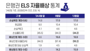 홍콩H지수 ELS, 지난해말 손실 4.6조원…평균 1.3억원 배상