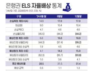 홍콩H지수 ELS, 지난해말 손실 4.6조원…평균 1.3억원 배상