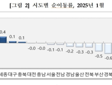 전북 인구유출 1월에만 383명 빠져나가