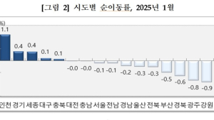 전북 인구유출 1월에만 383명 빠져나가