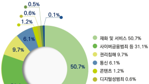 온라인 피해 상담 1년 만에 2배 증가…거래사기 절반 이상