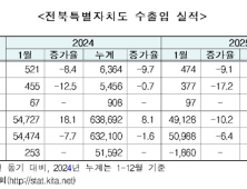 1월 전북 수출, 전년 동기 대비 9.1% 감소