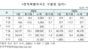 1월 전북 수출, 전년 동기 대비 9.1% 감소