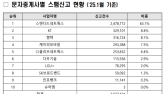 1월 스팸 문자 신고 1위는 ‘스탠다드네트웍스’…63.1% 차지해
