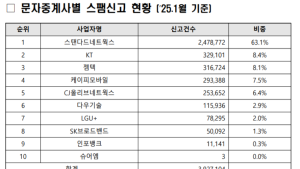 1월 스팸 문자 신고 1위는 ‘스탠다드네트웍스’…63.1% 차지해