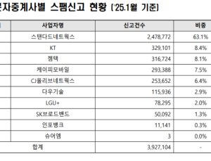 1월 스팸 문자 신고 1위는 ‘스탠다드네트웍스’…63.1% 차지해