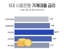 하루만에 대출금리 0.25%↓ 내린 우리…다른 은행은 ‘신중’