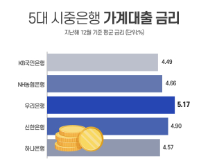 하루만에 대출금리 0.25%↓ 내린 우리…다른 은행은 ‘신중’