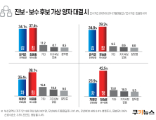 진보-보수후보 가상 양자 대결 시 보수진영 승리… '완전한 단일화' 필요성 대두
