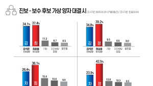 진보-보수후보 가상 양자 대결 시 보수진영 승리… '완전한 단일화' 필요성 대두