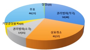 '특허심판 국선대리인, 중소기업 권리지킴이 역할 톡톡'… 3일 특허청 소식