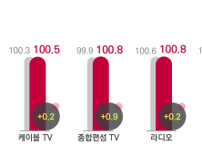 코바코, 봄 신규 광고주 기대…광고비 소폭 증대