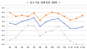 3월 경남 중소기업 경기전망지수 73.8…전월대비 1.6p상승