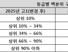 고교학점제와 2028학년도 대입 변화