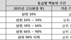 고교학점제와 2028학년도 대입 변화
