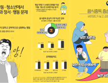 “‘음식 중독’ 아동·청소년, 불안·우울 높다”