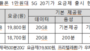 ‘1만원대 20GB’ 5G 알뜰폰 요금제↑…“도매대가 인하 효과”