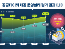  LH, 공공데이터 제공 5년 연속 최고 등급 획득 外 GS건설‧호반건설 [쿡경제]