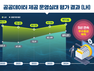  LH, 공공데이터 제공 5년 연속 최고 등급 획득 外 GS건설‧호반건설 [쿡경제]