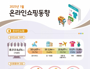 온라인 쇼핑 거래액 21조8674억원…1월 기준 역대 최대