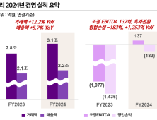 컬리, 지난해 사상 첫 상각전 흑자 달성…매출 2조1956억원