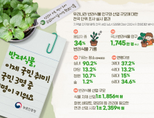 국민 3명 중 1명 이상 반려식물 키워