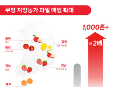 쿠팡, 감귤·딸기 등 과일 1000톤 매입…지방농가 돕는다