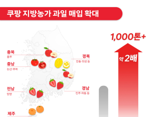 쿠팡, 감귤·딸기 등 과일 1000톤 매입…지방농가 돕는다