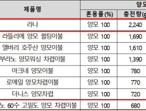 소비자원 “양모 이불 충전량 최대 세 배 차이”…총량 표시 권고
