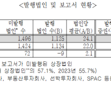 작년 기업분석 리포트 전년비 8.8%↑…상장사 57.1% ‘미발행’