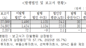 작년 기업분석 리포트 전년비 8.8%↑…상장사 57.1% ‘미발행’