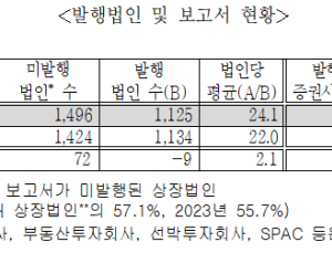 작년 기업분석 리포트 전년비 8.8%↑…상장사 57.1% ‘미발행’
