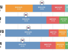 '탈모화장품 특허' 한국 압도적 1위
