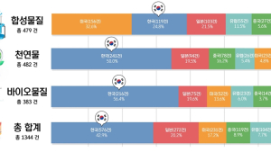 '탈모화장품 특허' 한국 압도적 1위