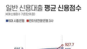 ‘신용 인플레’에 고신용자만 대출, 돈줄 막힌 저신용자들
