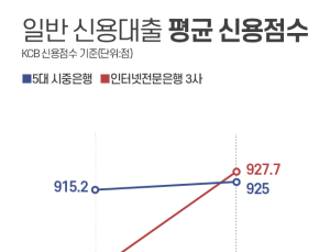 ‘신용 인플레’에 고신용자만 대출, 돈줄 막힌 저신용자들
