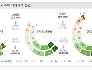 부동산전문가·중개사 “올해 전국 집값 하락”…수도권 전망은 달라