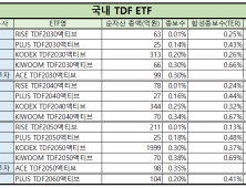 미래에셋운용도 TDF ETF 경쟁 참전…최저 보수는 ‘KB운용’