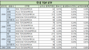 미래에셋운용도 TDF ETF 경쟁 참전…최저 보수는 ‘KB운용’