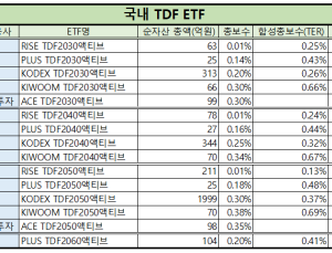 미래에셋운용도 TDF ETF 경쟁 참전…최저 보수는 ‘KB운용’