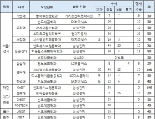이공계도 취업 어렵다는데… 대기업 취업 보장 계약학과 알아볼까?
